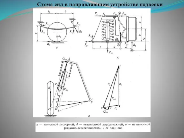 Схема сил в направляющем устройстве подвески