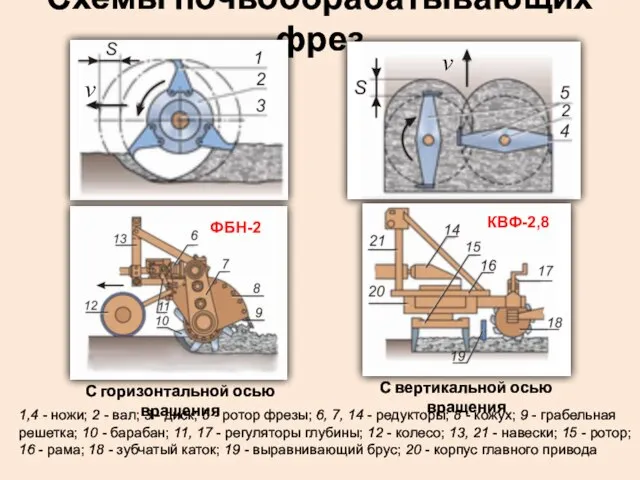 Схемы почвообрабатывающих фрез С горизонтальной осью вращения С вертикальной осью вращения