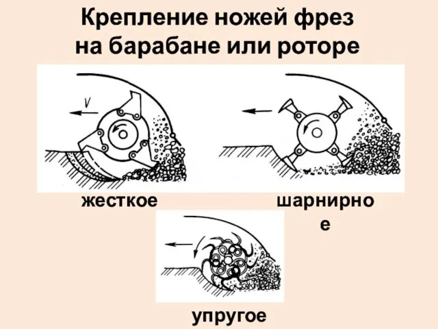 Крепление ножей фрез на барабане или роторе жесткое шарнирное упругое