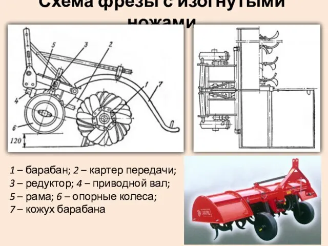 Схема фрезы с изогнутыми ножами 1 – барабан; 2 – картер