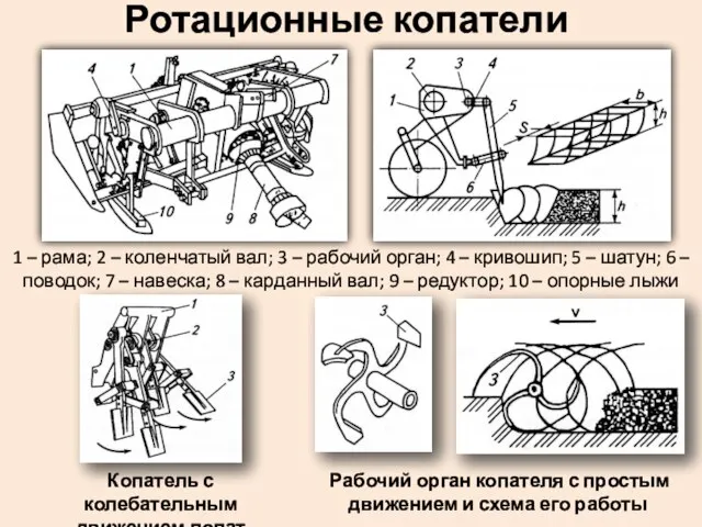 Ротационные копатели 1 – рама; 2 – коленчатый вал; 3 –