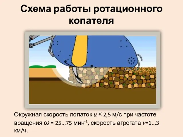 Схема работы ротационного копателя Окружная скорость лопаток u ≤ 2,5 м/с