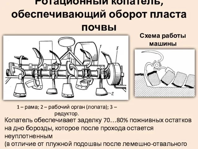 Ротационный копатель, обеспечивающий оборот пласта почвы Схема работы машины 1 –