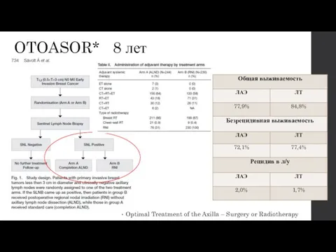 OTOASOR* 8 лет Optimal Treatment of the Axilla – Surgery or Radiotherapy