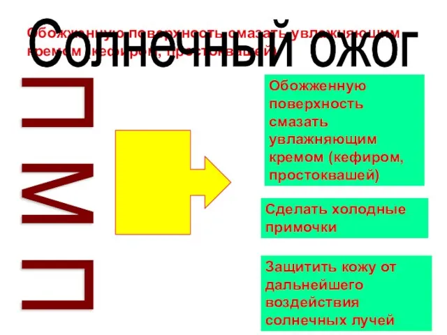 Обожженную поверхность смазать увлажняющим кремом (кефиром, простоквашей) Солнечный ожог П М