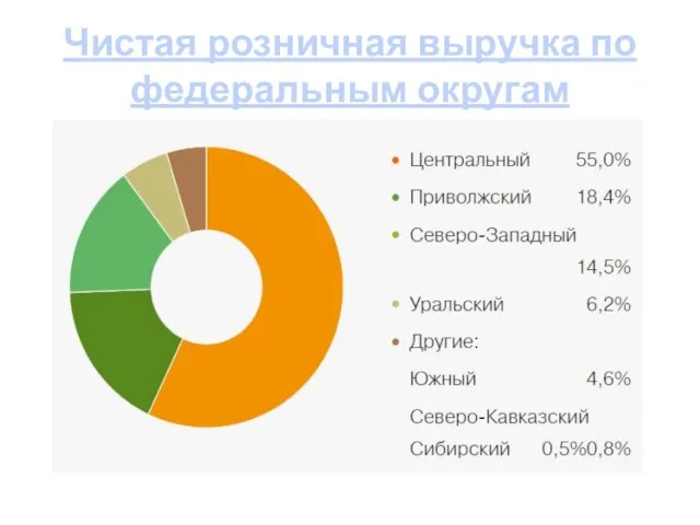 Чистая розничная выручка по федеральным округам