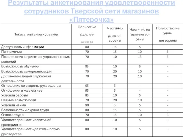 Результаты анкетирования удовлетворенности сотрудников Тверской сети магазинов «Пятерочка»