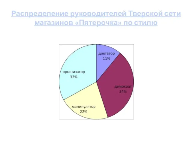 Распределение руководителей Тверской сети магазинов «Пятерочка» по стилю