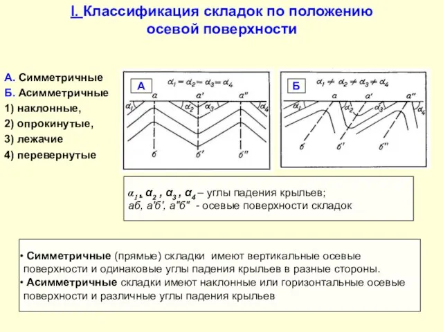 I. Классификация складок по положению осевой поверхности А. Симметричные Б. Асимметричные