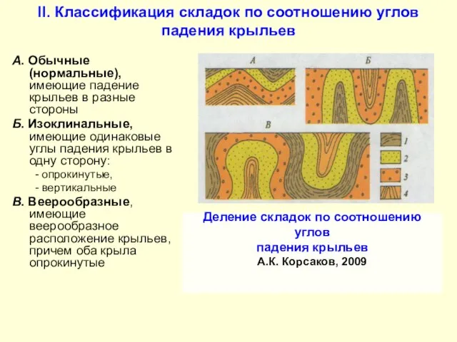 II. Классификация складок по соотношению углов падения крыльев А. Обычные (нормальные),