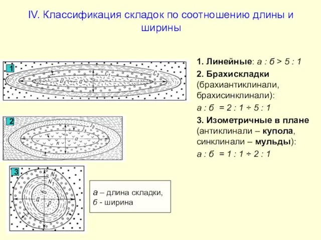 IV. Классификация складок по соотношению длины и ширины 1. Линейные: а