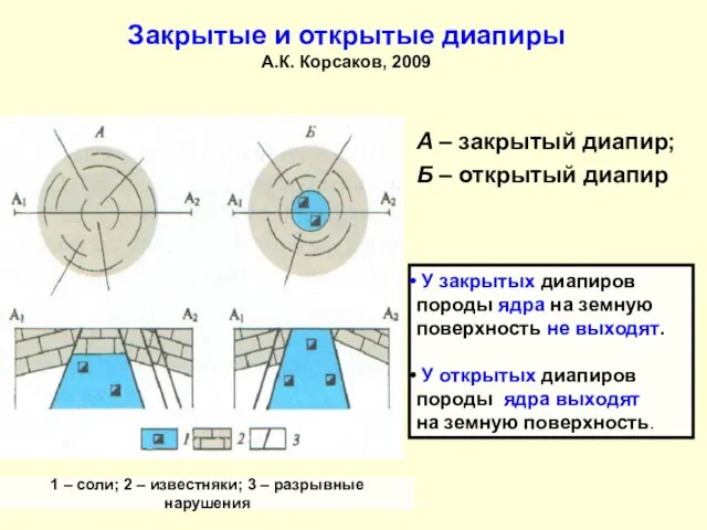 Закрытые и открытые диапиры А.К. Корсаков, 2009 А – закрытый диапир;