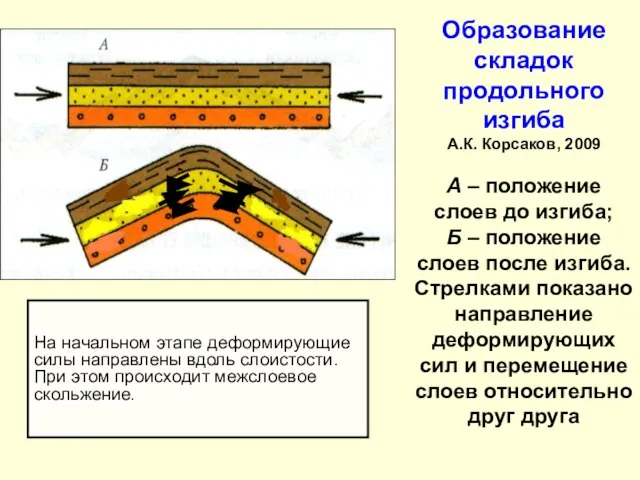 Образование складок продольного изгиба А.К. Корсаков, 2009 А – положение слоев