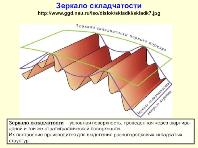 Зеркало складчатости http://www.ggd.nsu.ru/iso/dislok/skladki/skladk7.jpg Зеркало складчатости – условная поверхность, проведенная через шарниры
