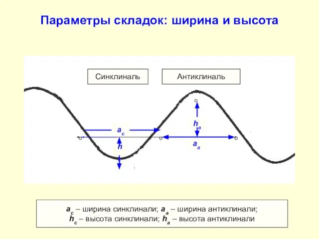 Параметры складок: ширина и высота ha hc ас аа Синклиналь Антиклиналь