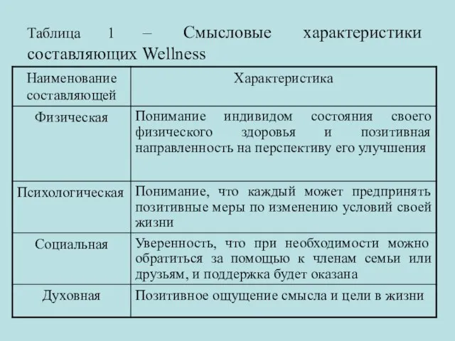 Таблица 1 – Смысловые характеристики составляющих Wellness