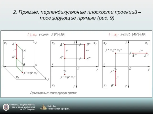 2. Прямые, перпендикулярные плоскости проекций – проецирующие прямые (рис. 9)