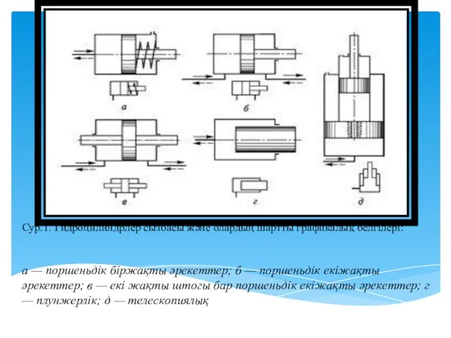 Сур.1. Гидроцилиндрлер сызбасы және олардың шартты графикалық белгілері: а — поршеньдік