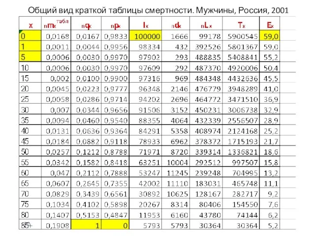 Общий вид краткой таблицы смертности. Мужчины, Россия, 2001