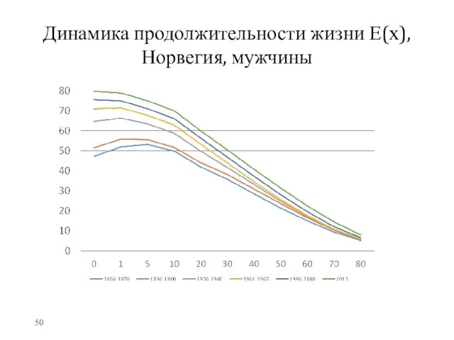 Динамика продолжительности жизни Е(х), Норвегия, мужчины