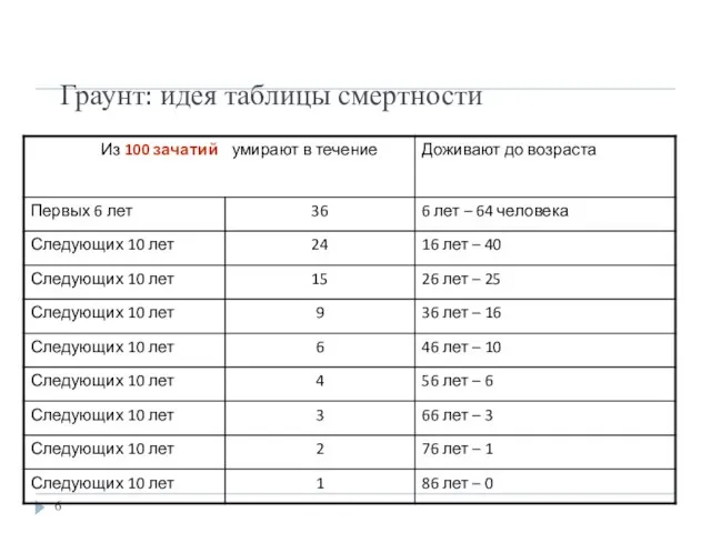 Граунт: идея таблицы смертности