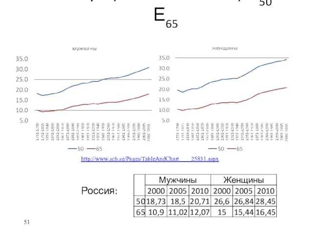 Швеция, 1751 – 2012 гг., Е50 и Е65 http://www.scb.se/Pages/TableAndChart____25831.aspx Россия: