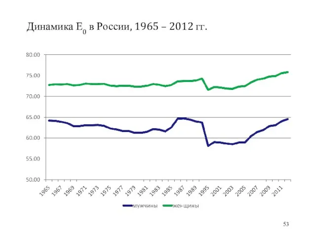 Динамика Е0 в России, 1965 – 2012 гг.