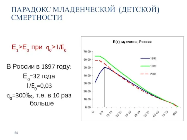 Е1>Е0 при q0>1/E0 В России в 1897 году: Е0=32 года 1/E0=0,03