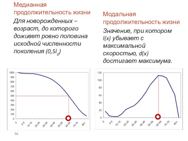 Медианная продолжительность жизни Для новорожденных – возраст, до которого доживет ровно