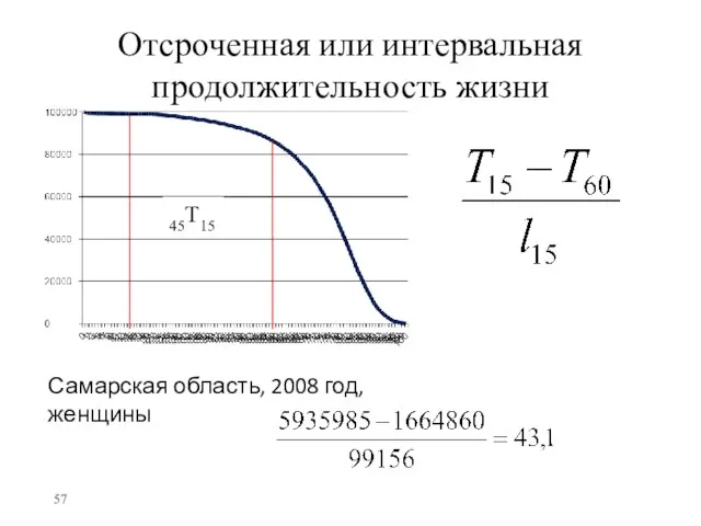 Отсроченная или интервальная продолжительность жизни Самарская область, 2008 год, женщины 45T15