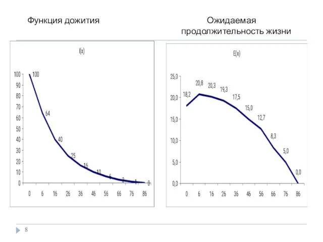 Функция дожития Ожидаемая продолжительность жизни