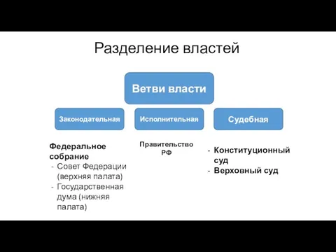 Разделение властей Ветви власти Законодательная Исполнительная Судебная Федеральное собрание Совет Федерации