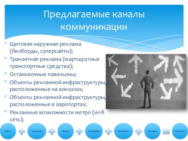 Щитовая наружная реклама (билборды, суперсайты); Транзитная реклама (мартшрутные транспортные средства); Остановочные