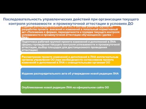 Последовательность управленческих действий при организации текущего контроля успеваемости и промежуточной аттестации