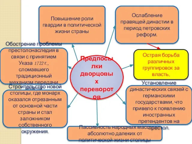 Ослабление правящей династии в период петровских реформ. Острая борьба различных группировок