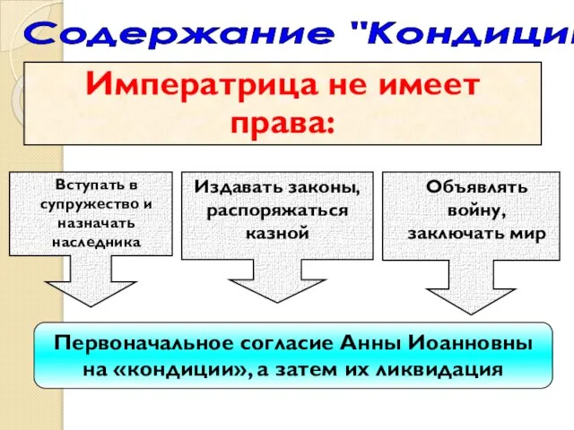 Вступать в супружество и назначать наследника Издавать законы, распоряжаться казной Объявлять