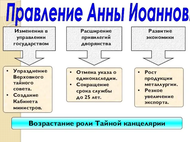 Правление Анны Иоанновны Изменения в управлении государством Расширение привилегий дворянства Развитие