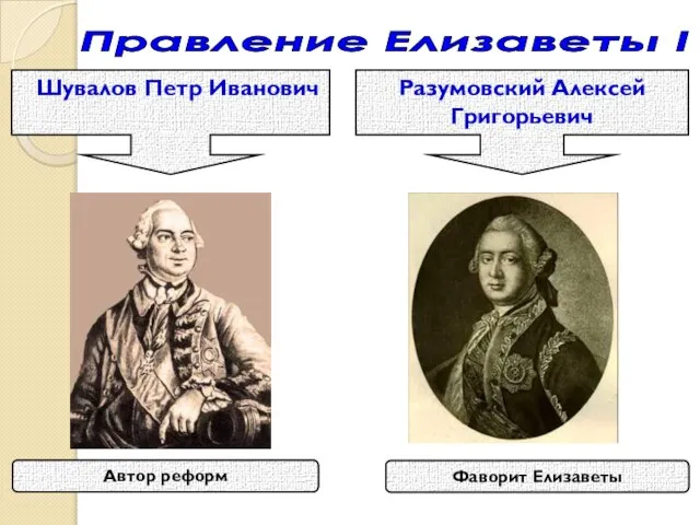 Правление Елизаветы I Шувалов Петр Иванович Разумовский Алексей Григорьевич Автор реформ Фаворит Елизаветы