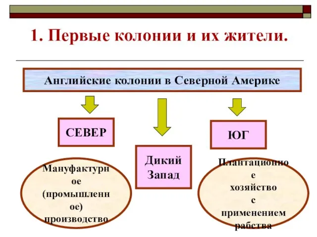 1. Первые колонии и их жители. Английские колонии в Северной Америке