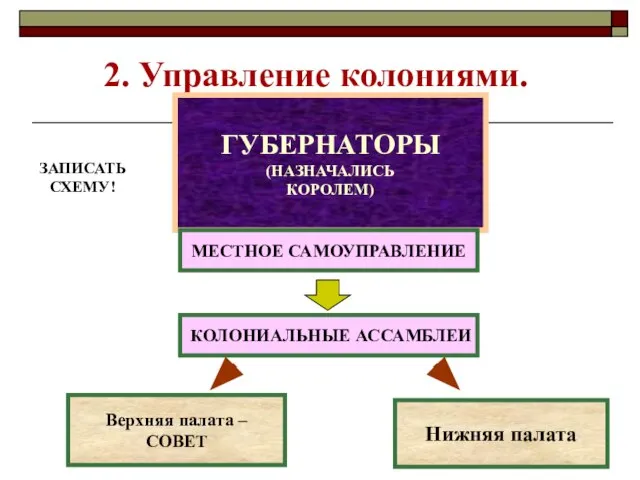 ? 2. Управление колониями. ГУБЕРНАТОРЫ (НАЗНАЧАЛИСЬ КОРОЛЕМ) МЕСТНОЕ САМОУПРАВЛЕНИЕ КОЛОНИАЛЬНЫЕ АССАМБЛЕИ