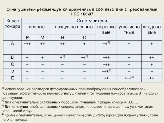 1) Использование растворов фторированных пленкообразующих пенообразователей повышает эффективность пенных огнетушителей (при