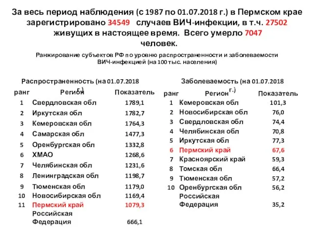 За весь период наблюдения (с 1987 по 01.07.2018 г.) в Пермском