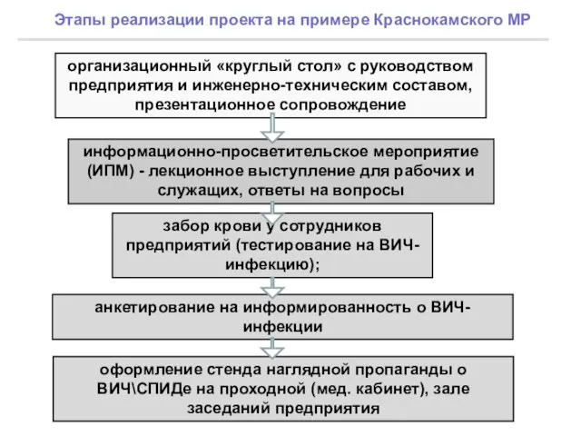 организационный «круглый стол» с руководством предприятия и инженерно-техническим составом, презентационное сопровождение