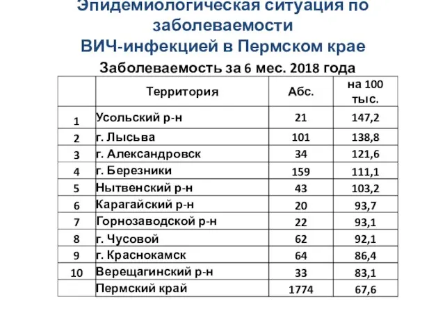 Эпидемиологическая ситуация по заболеваемости ВИЧ-инфекцией в Пермском крае