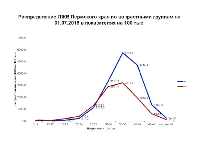 Распределение ЛЖВ Пермского края по возрастными группам на 01.07.2018 в показателях на 100 тыс.