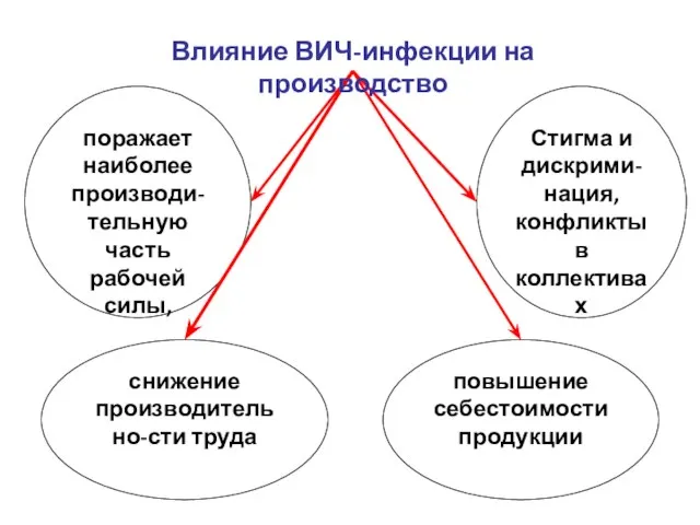 поражает наиболее производи-тельную часть рабочей силы, снижение производительно-сти труда Стигма и