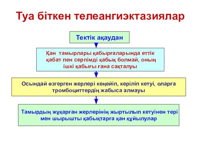 Туа біткен телеангиэктазиялар Тектік ақаудан Қан тамырлары қабырғаларында еттік қабат пен