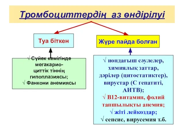 Тромбоциттердің аз өндірілуі Туа біткен Жүре пайда болған √ Сүйек кемігінде