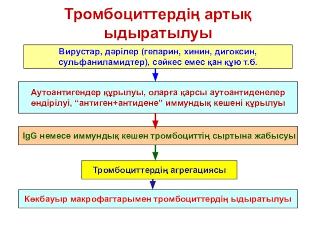 Тромбоциттердің артық ыдыратылуы Вирустар, дәрілер (гепарин, хинин, дигоксин, сульфаниламидтер), сәйкес емес