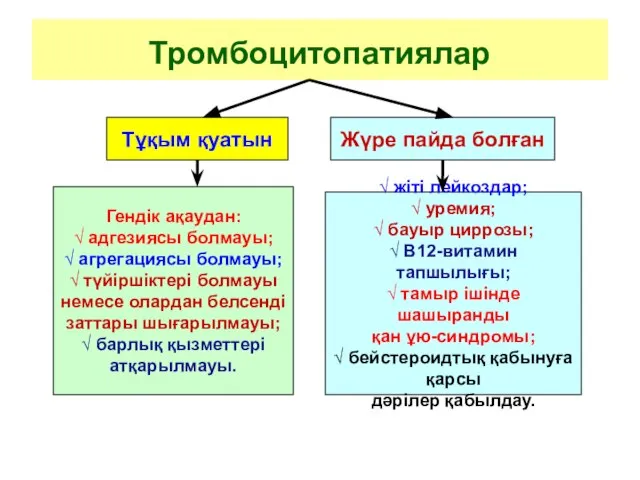 Тромбоцитопатиялар Тұқым қуатын Жүре пайда болған Гендік ақаудан: √ адгезиясы болмауы;